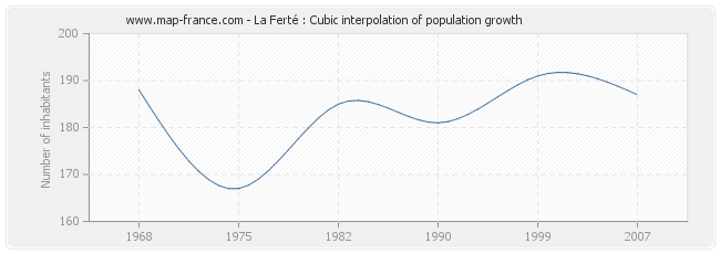 La Ferté : Cubic interpolation of population growth